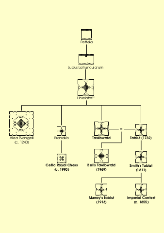 Hnefatafl family tree